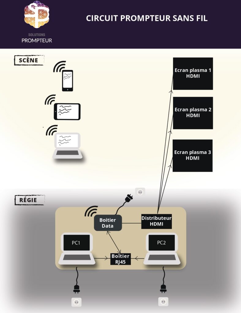 Solutions Prompteur - Prompteur circuit prompteur sans fil